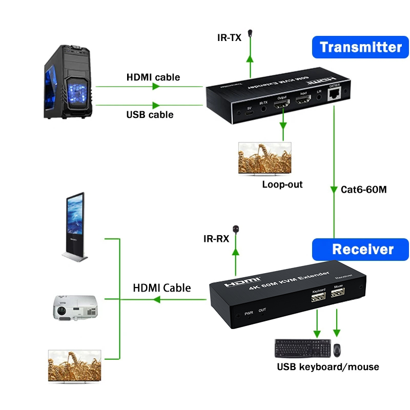 4K 120M HDMI KVM Extender 60M  - Lan Cable Gaming review and price